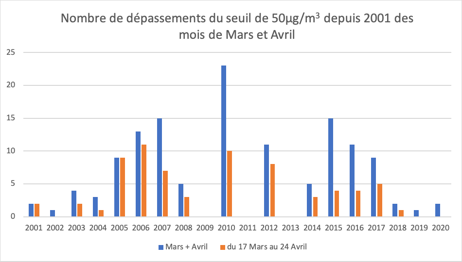 Nombre de dépassements du seuil de 50µg/m3 depuis 2001 des mois de Mars et avril confondu ©Madininair 2020