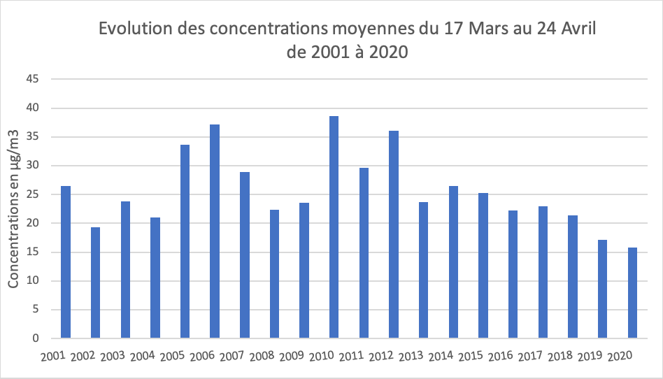 Zoom sur les concentrations moyennes urbaines du 17 Mars au 24 Avril de 2001 à 2020 ©Madininair 2020