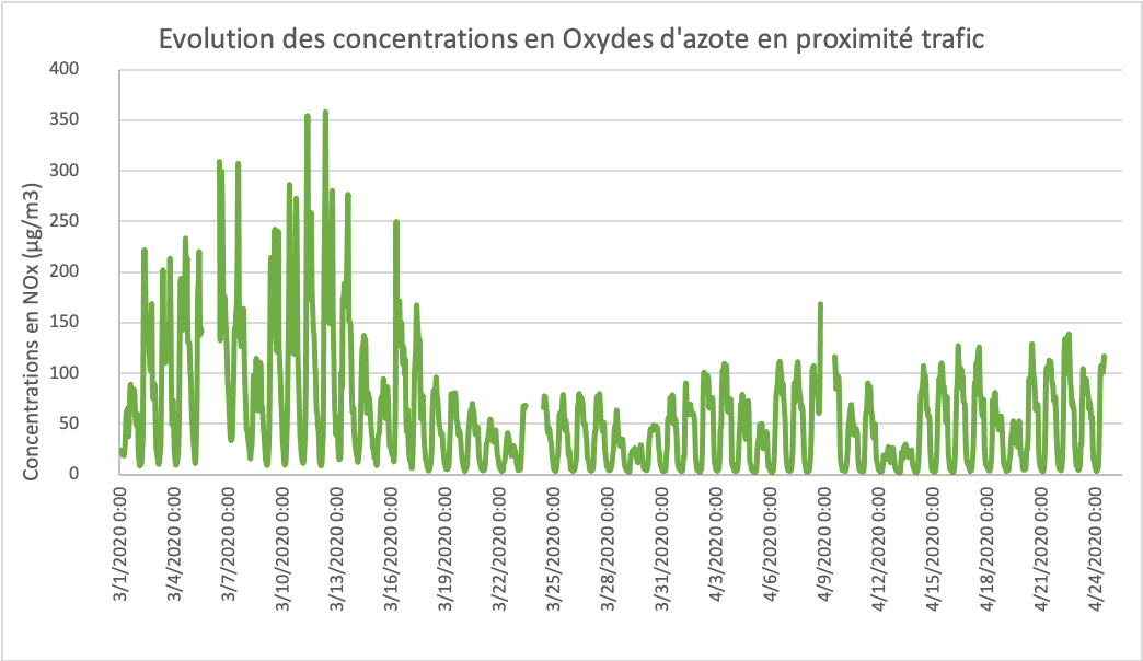 Evolution horaire des concentrations en NOx (µg/m3) sur la station trafic Concorde à partir du 1 mars 2020 ©Madininair 2020